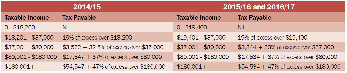 Australian Tax Chart 2016